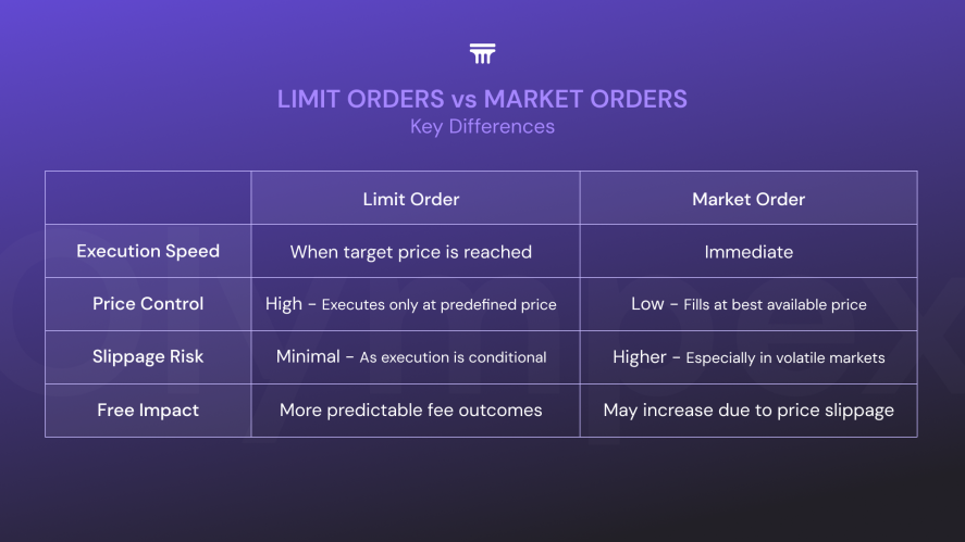 Limit orders vs Market orders