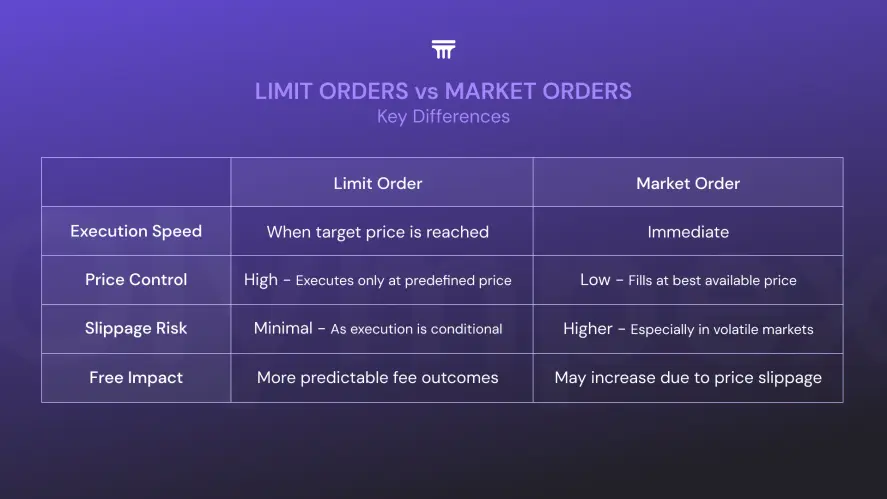 Limit orders vs Market orders