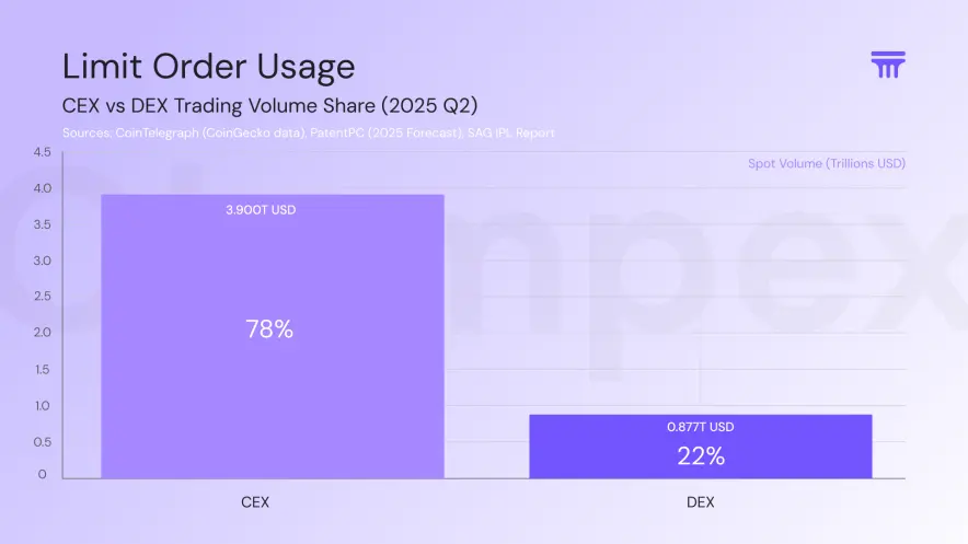 CEX vs DEX — Trading Volume