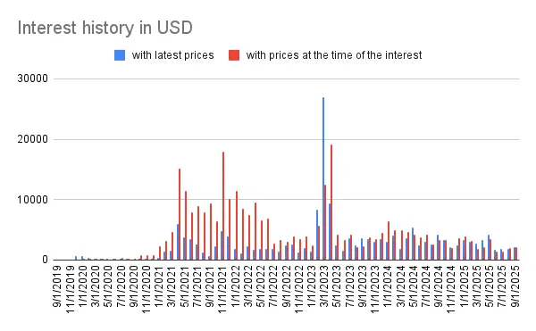 Interest history