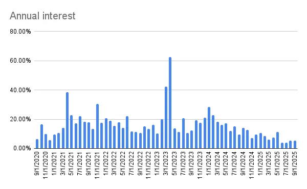 Annual interest