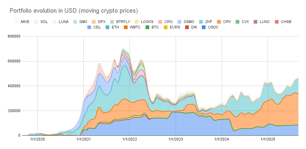 Portfolio evolution