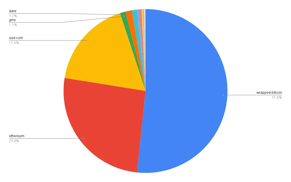 Portfolio allocation