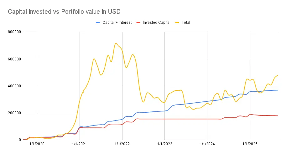 Capital invested vs portfolio valie