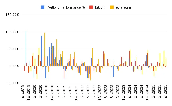 Performance history