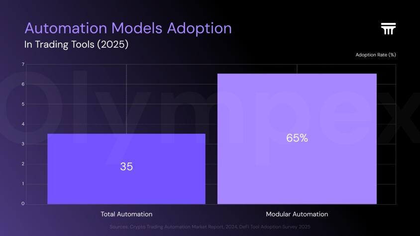 Automation Models