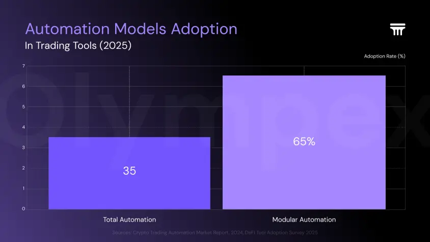 Automation Models