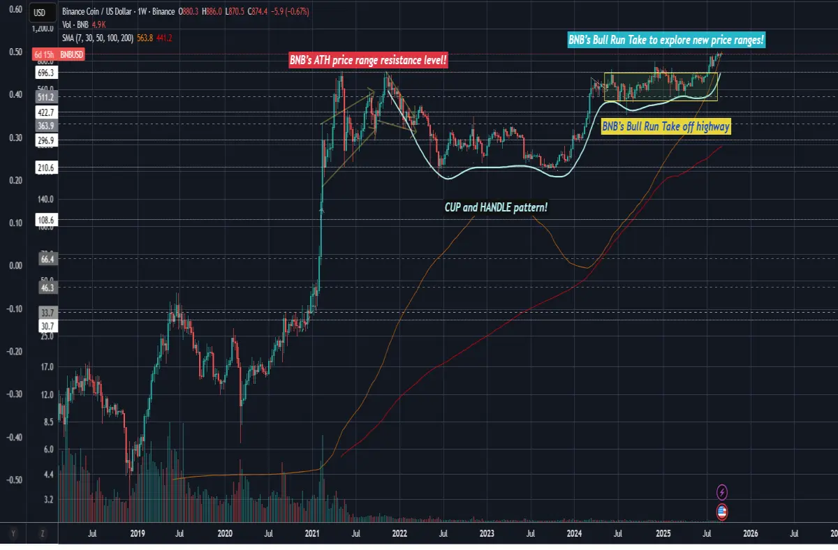 bnb technicalanalysis