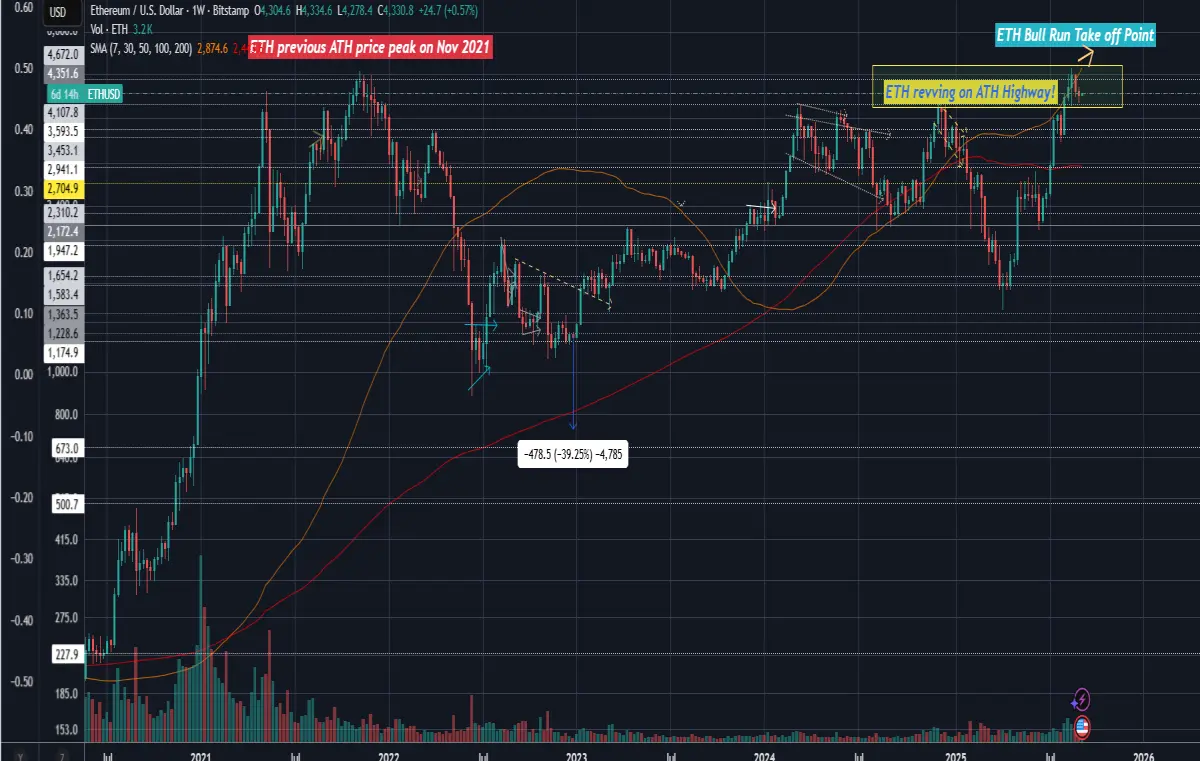 eth technicalanalysis tradingview