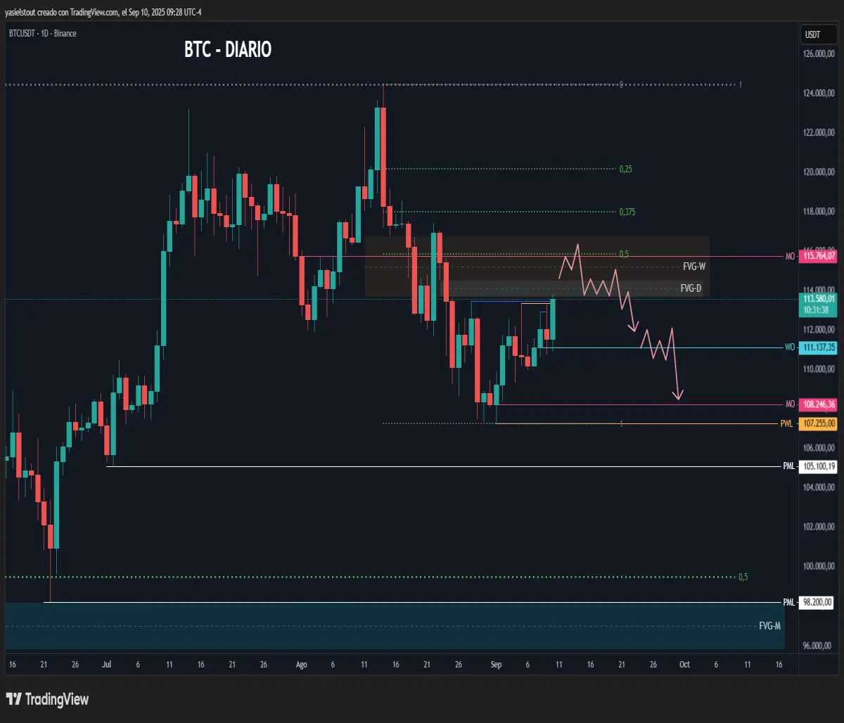 Bearish scenario