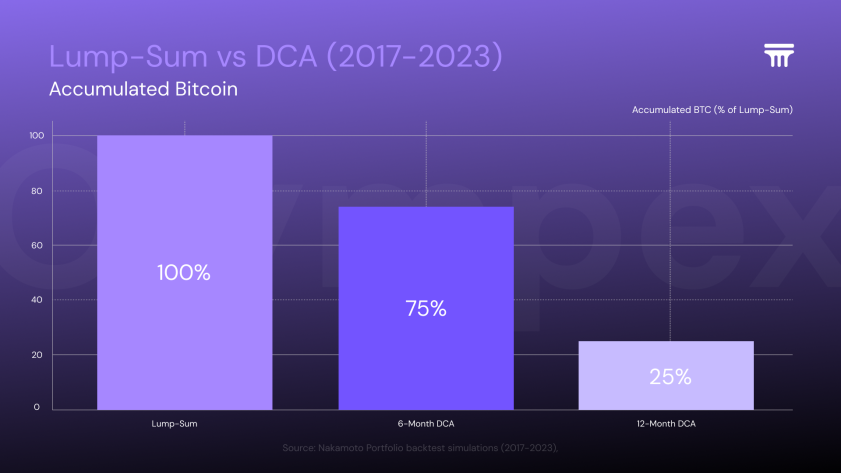 Lump-Sum vs DCA