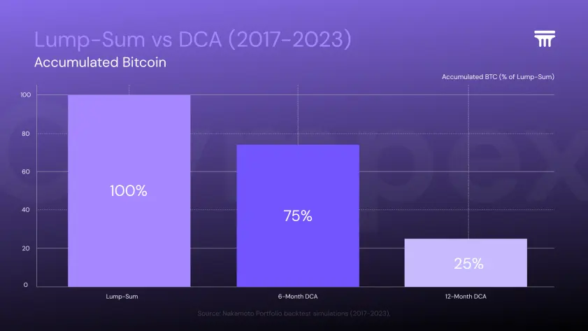 Lump-Sum vs DCA