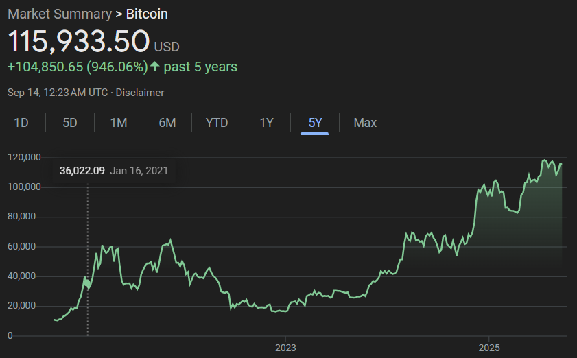 BTC is a stronghold of value over 5 years