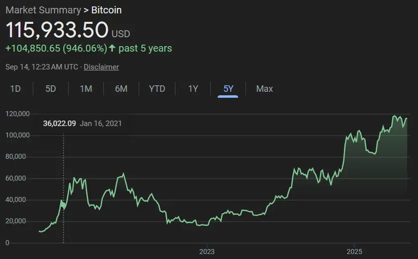 BTC is a stronghold of value over 5 years