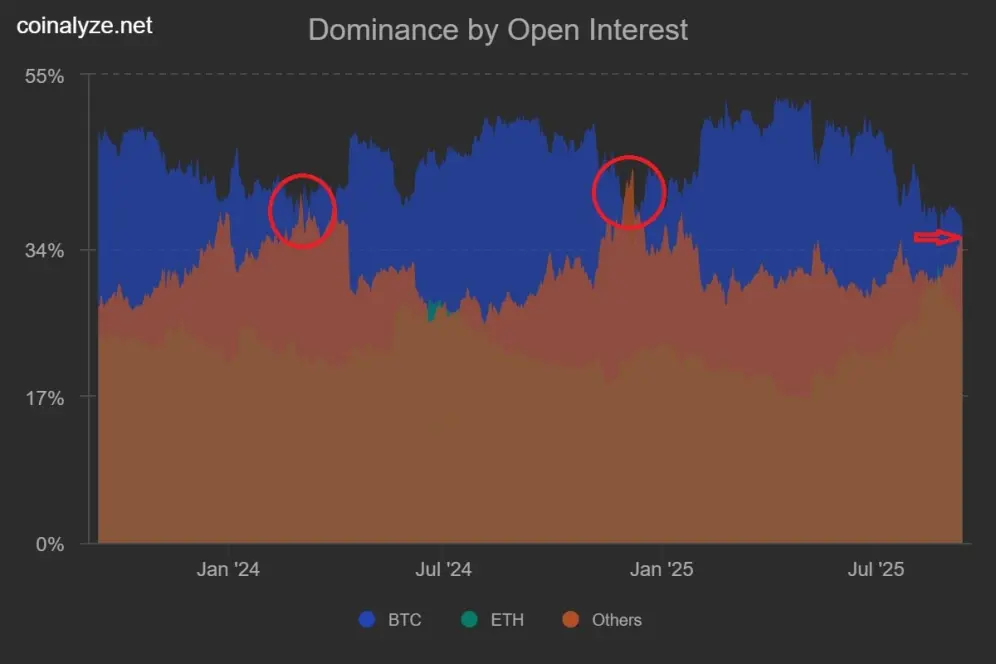 Image of BTC Open Interest v Other Open Interest