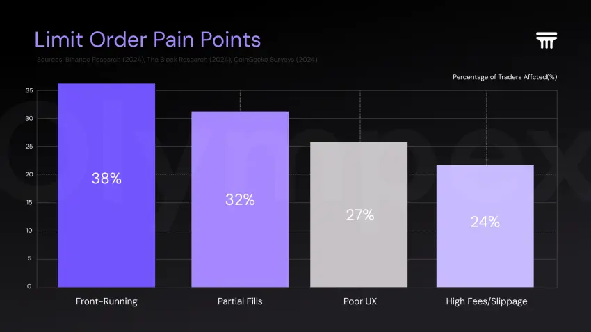 Limit Orders Pain Points
