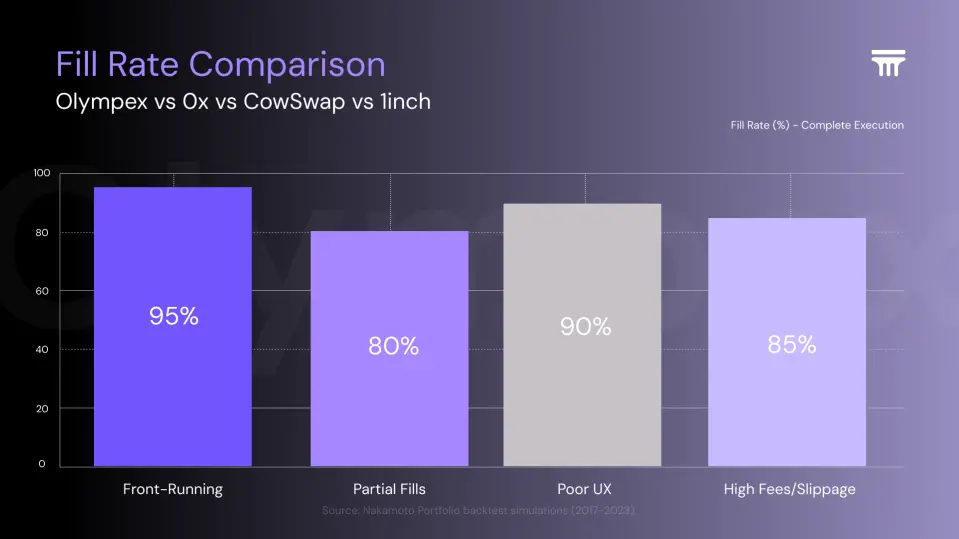 Fill rate comparison