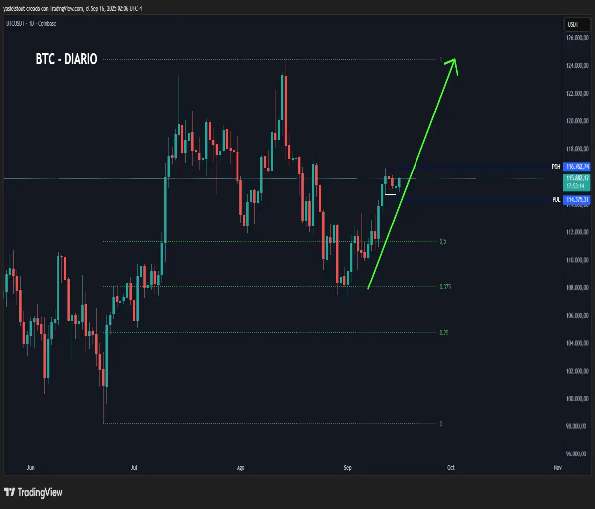 Bullish scenario