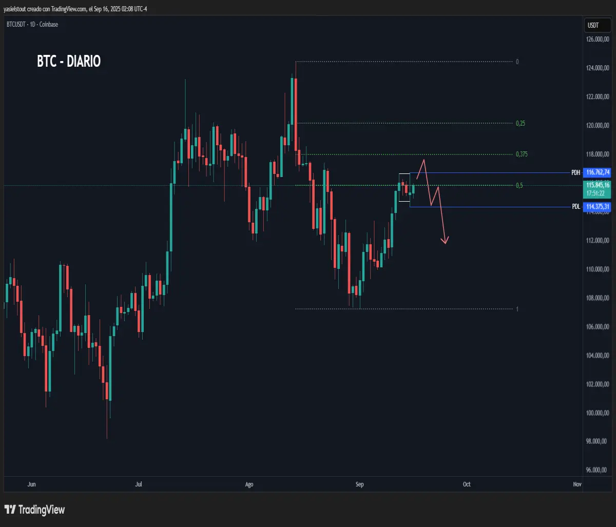 Bearish scenario
