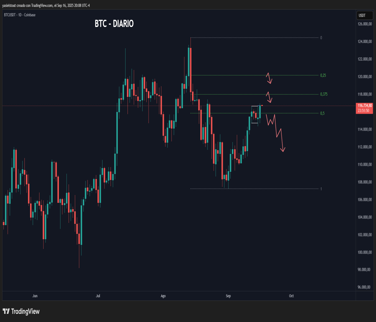 Bearish scenario
