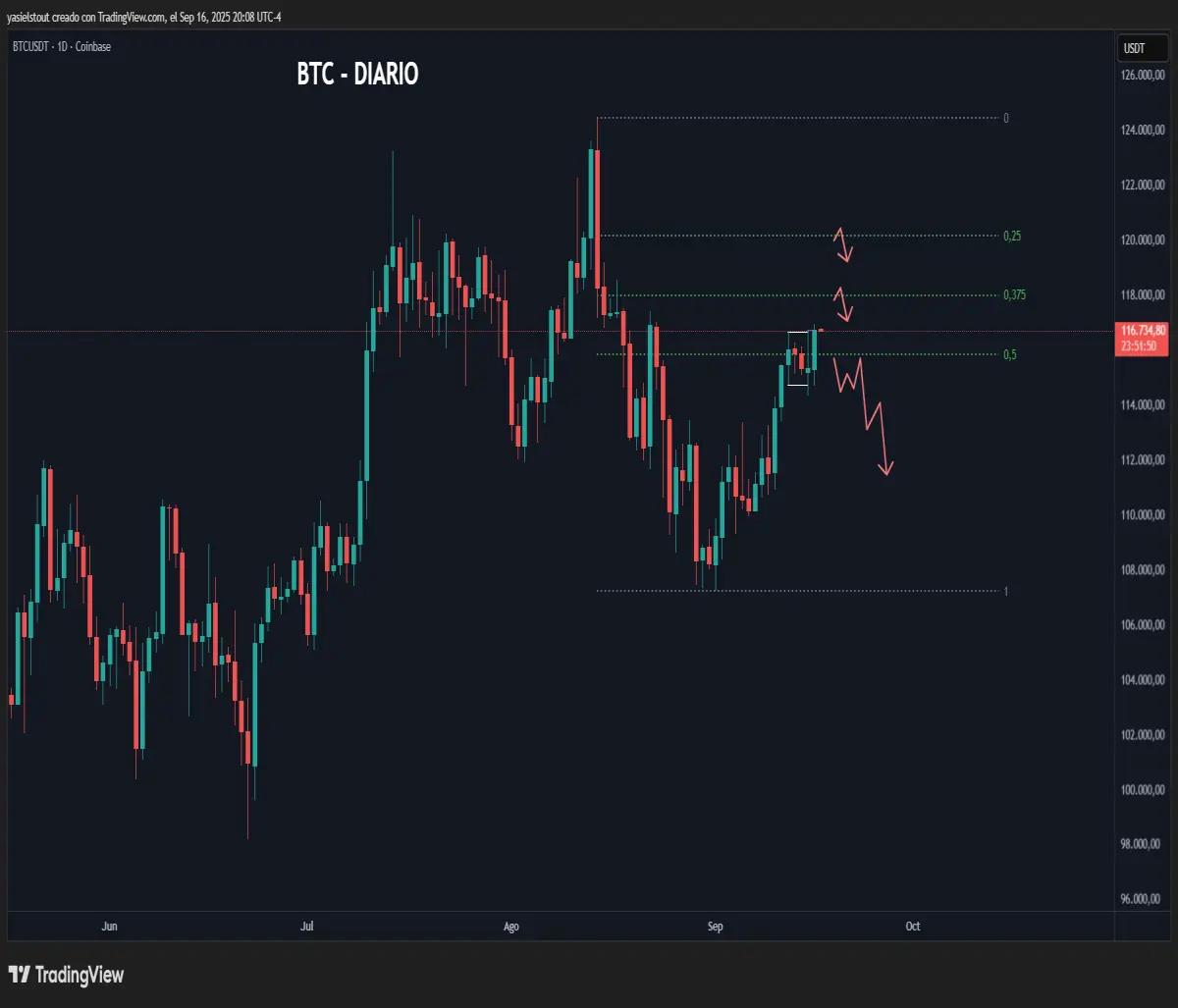 Bearish scenario