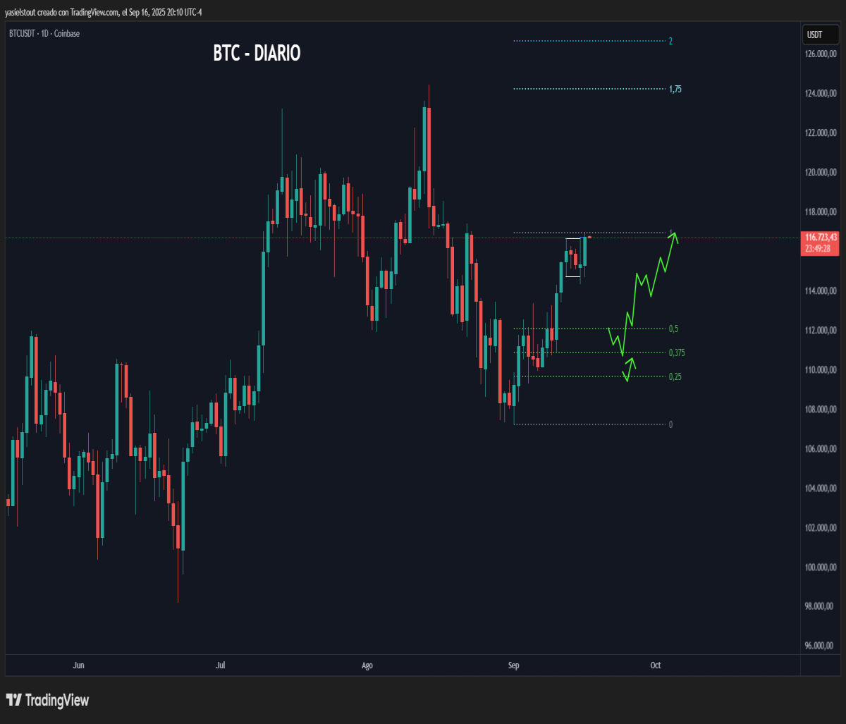 Bullish scenario