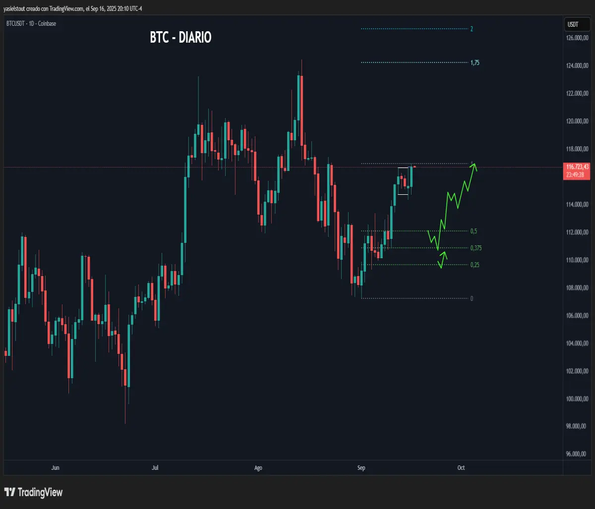 Bullish scenario