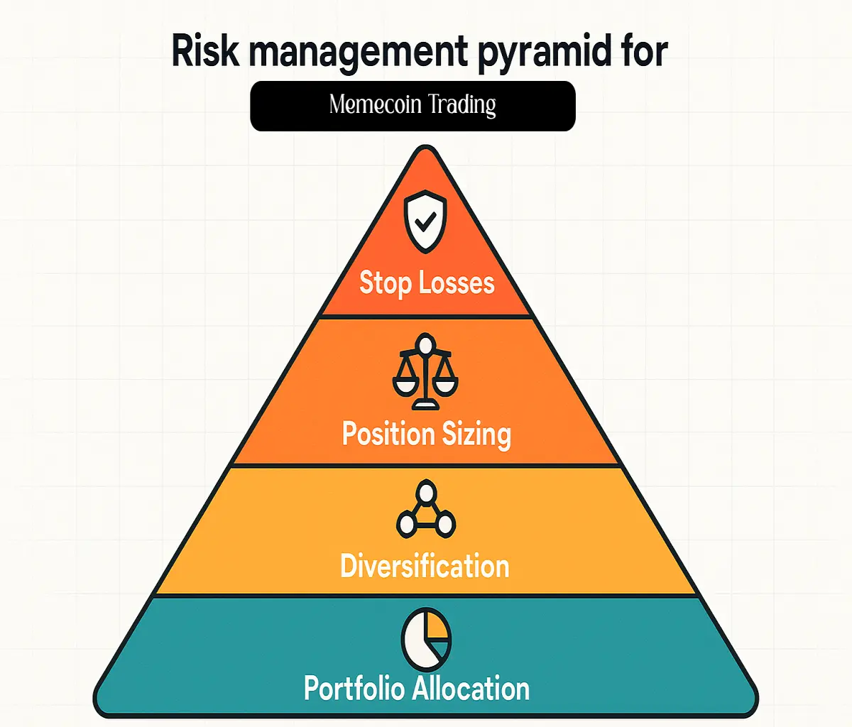 Risk management pyramid for successful memecoin trading