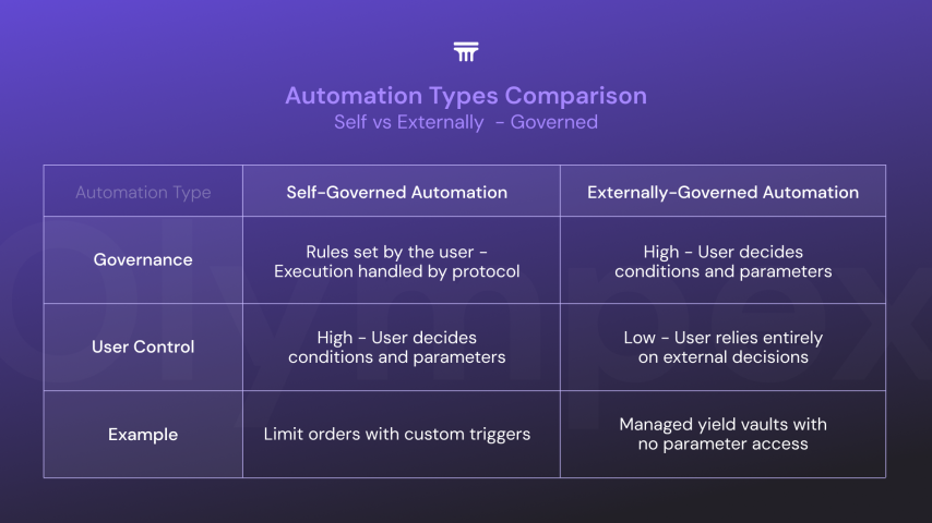 Automation Types comparison