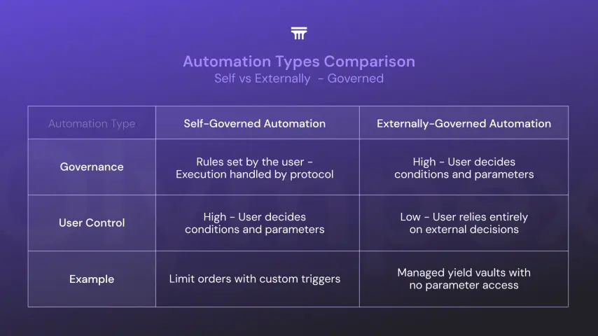 Automation Types comparison