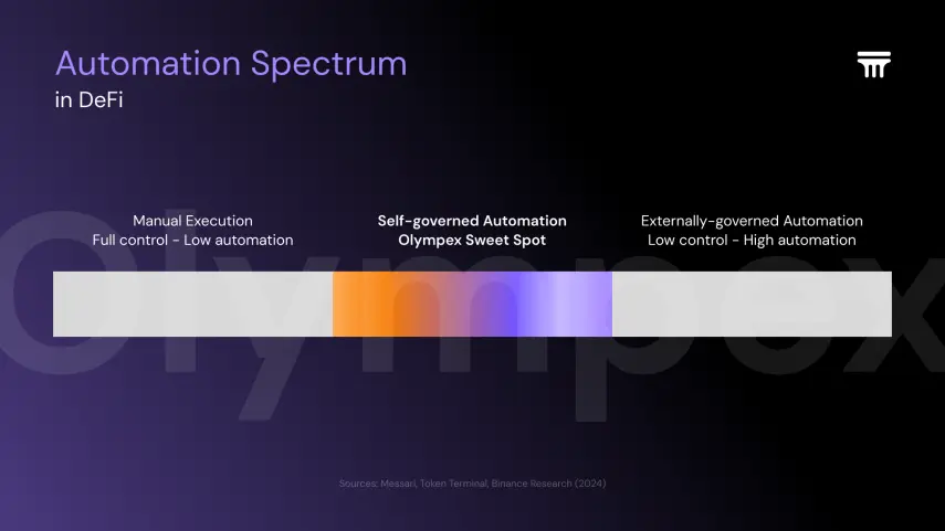 Automation Spectrum