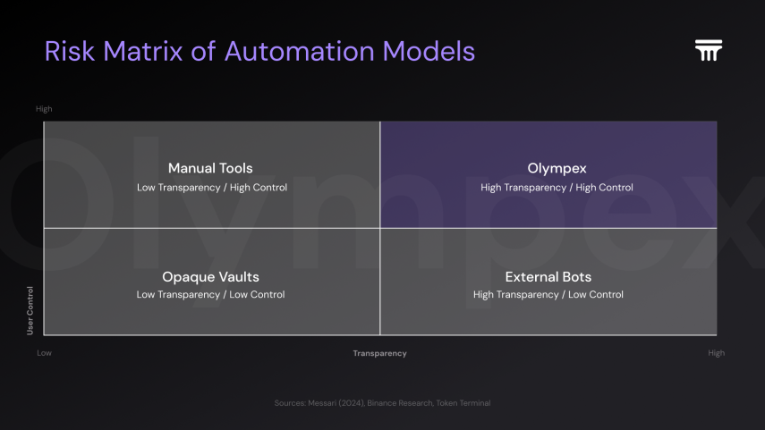 Risk Matrix of Automation Models