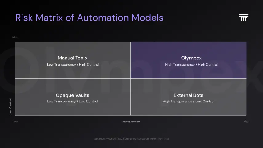 Risk Matrix of Automation Models