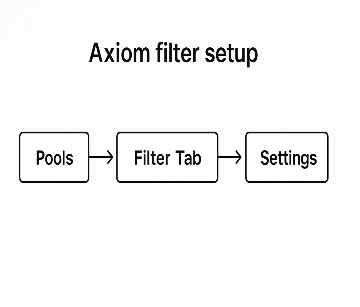 Flowchart of Axiom filter setup process