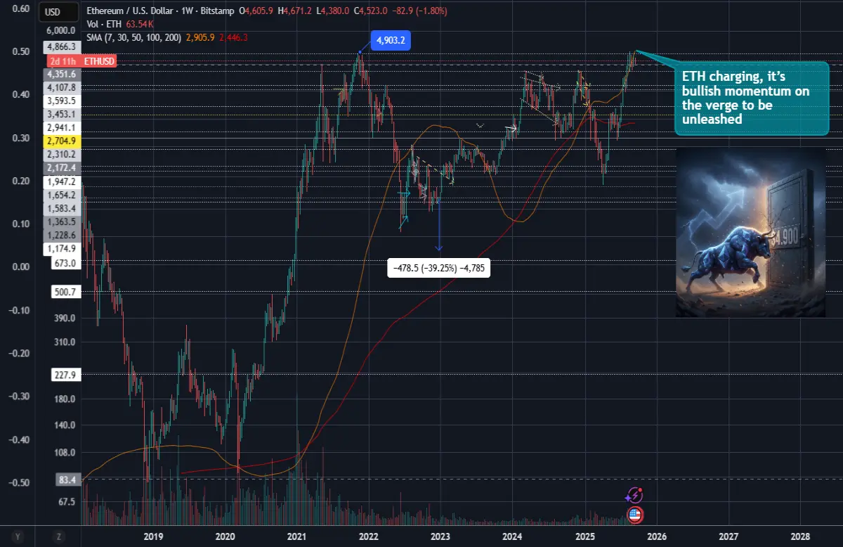 ethereum eth priceaction crypto
