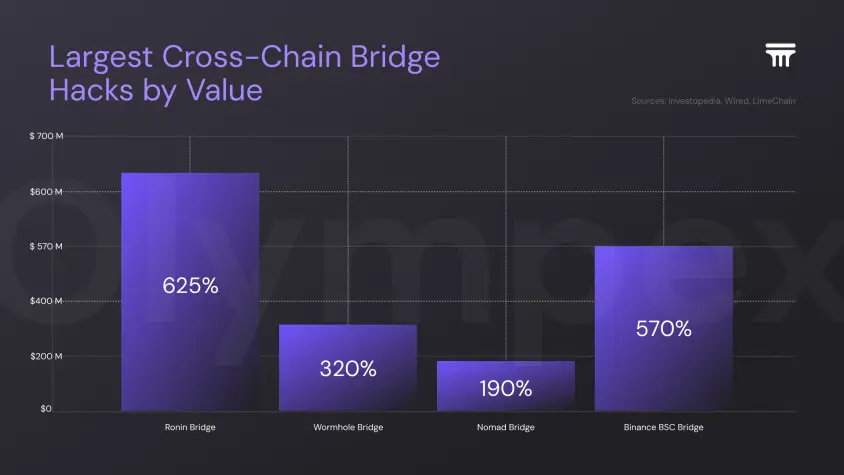 Cross-Chain Bridge Hacks