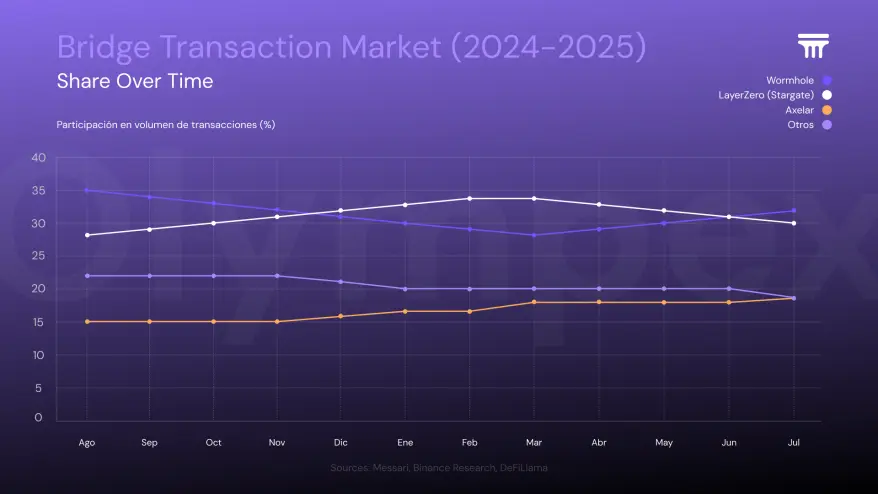 Bridge Transaction Market