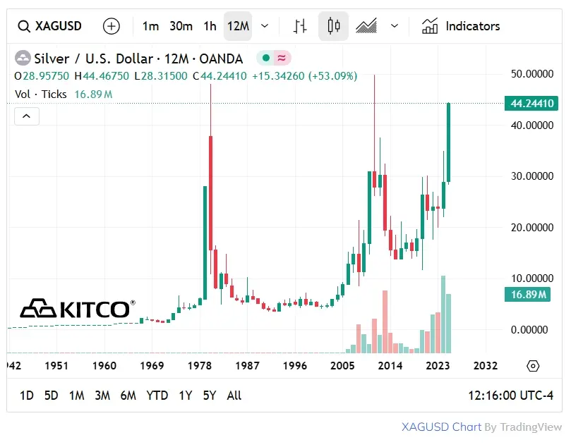 Silver 45 Year Chart - Courtesy Kitco.com
