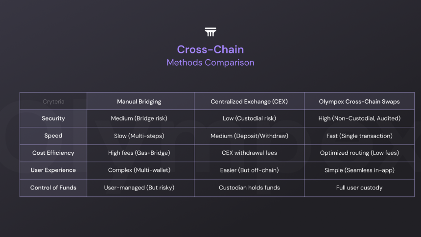 Cross-Chain
