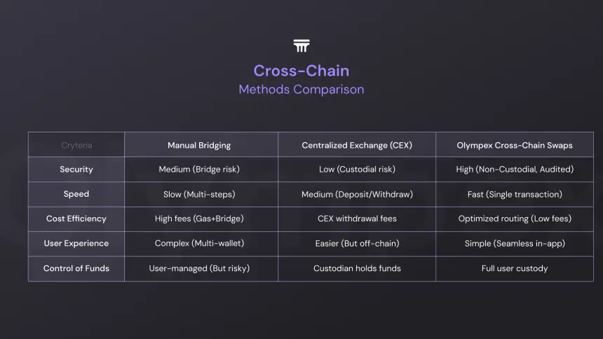 Cross-Chain