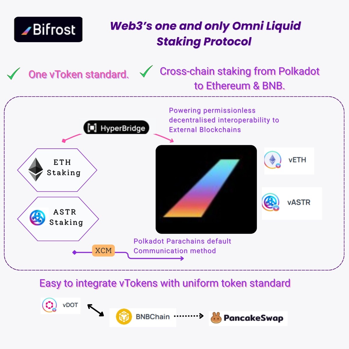 bifrost liquidstaking vtoken