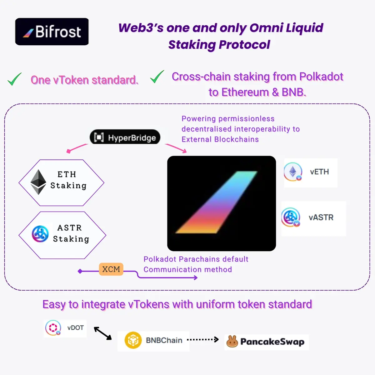 bifrost liquidstaking vtoken