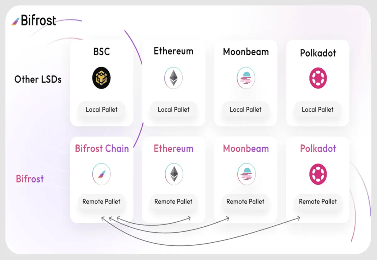 bifrost liquidstaking cross-chain
