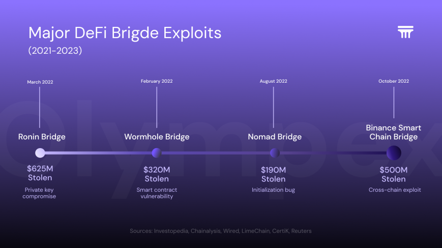 DeFi Bridge Explots