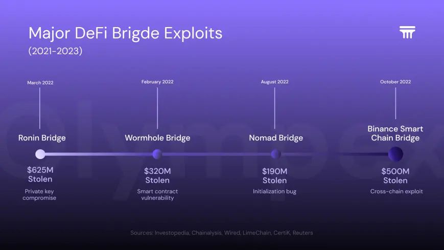 DeFi Bridge Explots