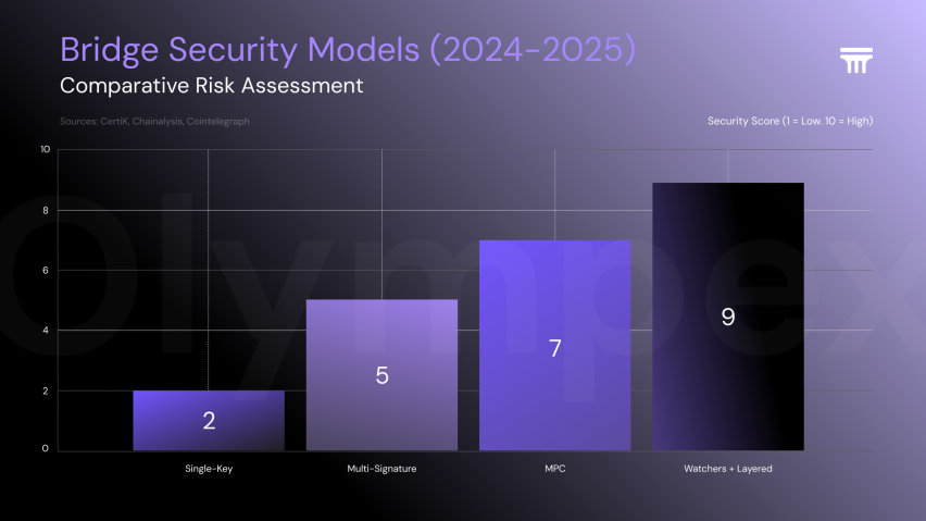 Bridge Security Models