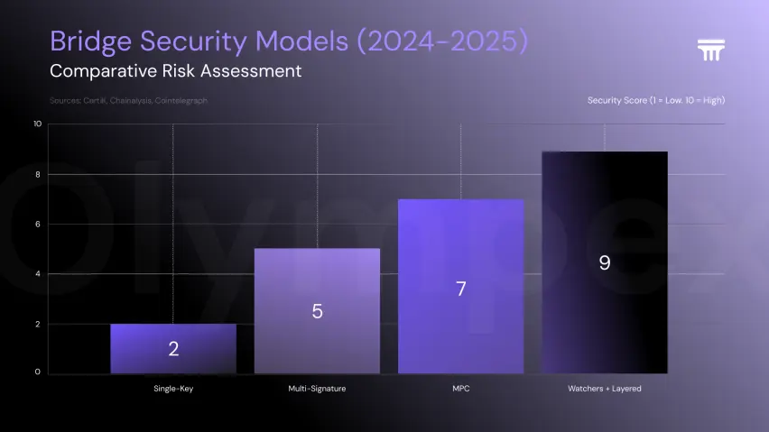 Bridge Security Models