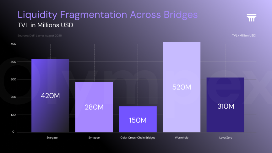 Liquidity Fragmentation Across Bridges