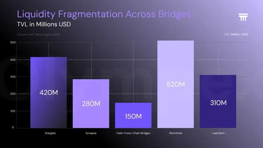 Liquidity Fragmentation Across Bridges