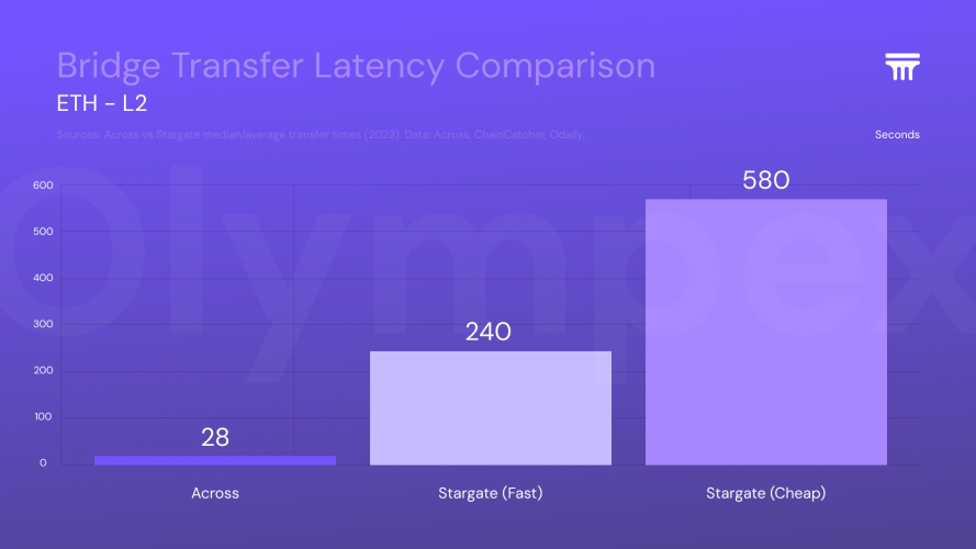 Bridge Transfer Latency